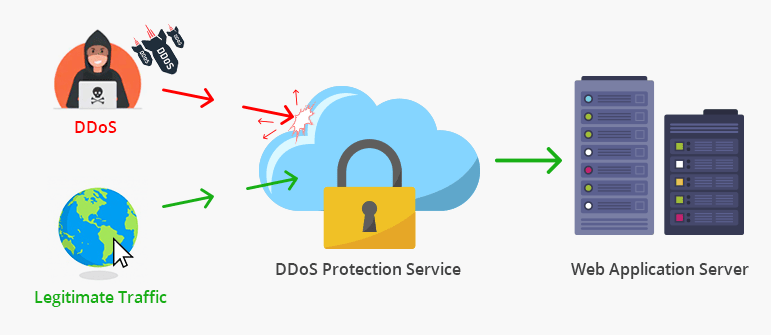 Πως λειτουργεί μια επίθεση DDos και τρόποι προστασίας