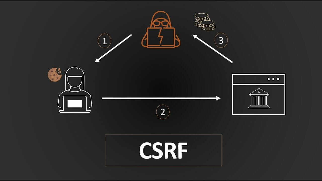 CSRF: Όταν οι Κρυφές Επιθέσεις Κατά των Δικτυακών Εφαρμογών απειλούν την Ασφάλειά μας